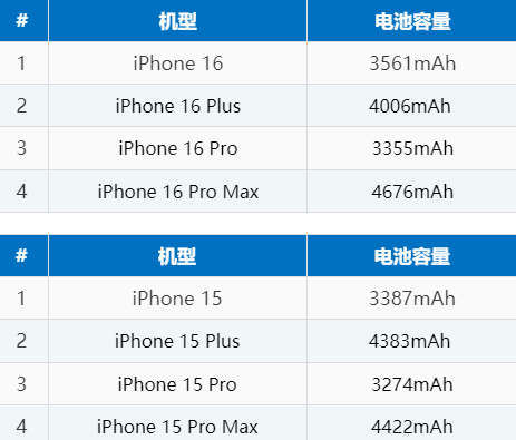 黄山苹果16电池维修分享iPhone16系列电池容量是多少 